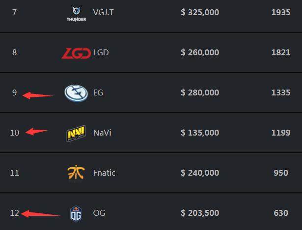 Royal Never Give Up 对阵LGD赛前数据前瞻：双方目前都未尝一胜