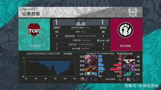 他们真的无法获胜！TE的射击技能显然不如 T1 他们被送回家了！ T1 2-0 TE